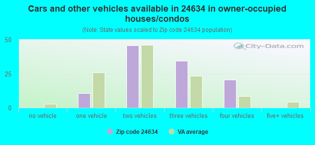 Cars and other vehicles available in 24634 in owner-occupied houses/condos