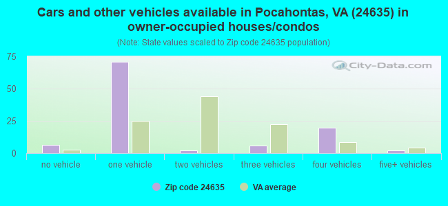 Cars and other vehicles available in Pocahontas, VA (24635) in owner-occupied houses/condos
