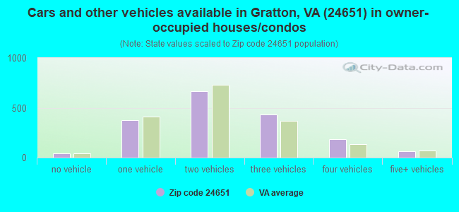 Cars and other vehicles available in Gratton, VA (24651) in owner-occupied houses/condos