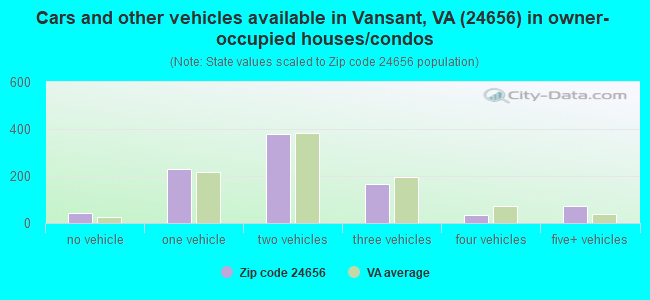 Cars and other vehicles available in Vansant, VA (24656) in owner-occupied houses/condos