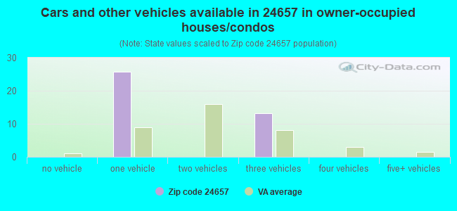 Cars and other vehicles available in 24657 in owner-occupied houses/condos