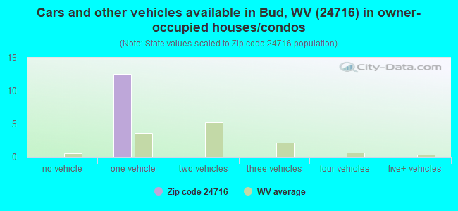 Cars and other vehicles available in Bud, WV (24716) in owner-occupied houses/condos