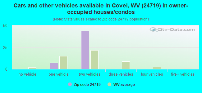 Cars and other vehicles available in Covel, WV (24719) in owner-occupied houses/condos