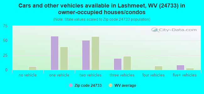 Cars and other vehicles available in Lashmeet, WV (24733) in owner-occupied houses/condos
