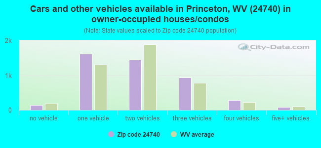 Cars and other vehicles available in Princeton, WV (24740) in owner-occupied houses/condos