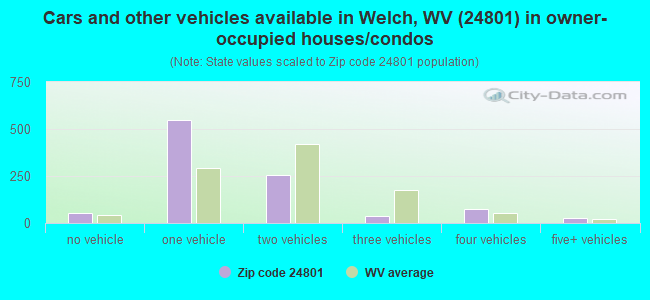 Cars and other vehicles available in Welch, WV (24801) in owner-occupied houses/condos