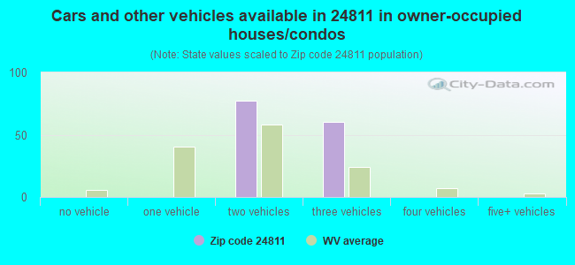 Cars and other vehicles available in 24811 in owner-occupied houses/condos