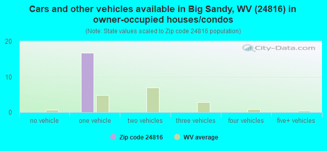 Cars and other vehicles available in Big Sandy, WV (24816) in owner-occupied houses/condos