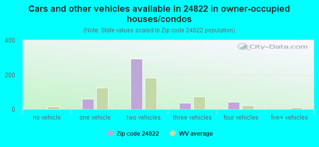 Cars and other vehicles available in 24822 in owner-occupied houses/condos