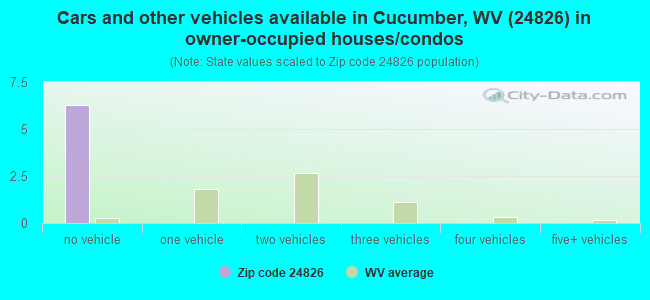 Cars and other vehicles available in Cucumber, WV (24826) in owner-occupied houses/condos