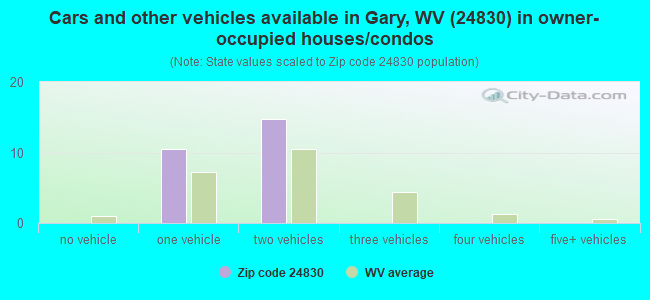 Cars and other vehicles available in Gary, WV (24830) in owner-occupied houses/condos