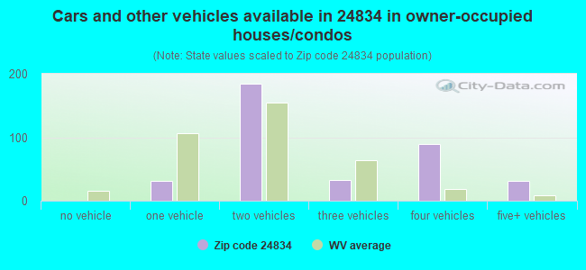 Cars and other vehicles available in 24834 in owner-occupied houses/condos