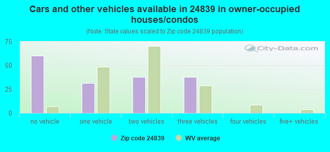 Cars and other vehicles available in 24839 in owner-occupied houses/condos