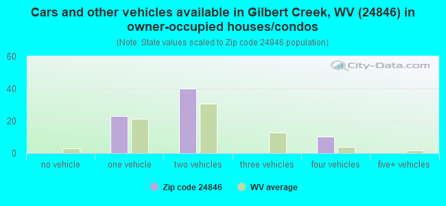 Cars and other vehicles available in Gilbert Creek, WV (24846) in owner-occupied houses/condos