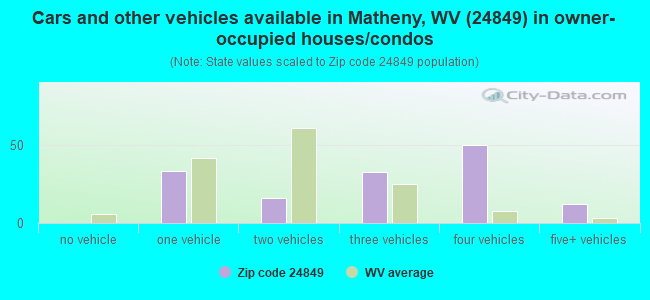 Cars and other vehicles available in Matheny, WV (24849) in owner-occupied houses/condos