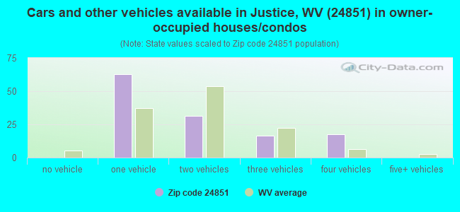Cars and other vehicles available in Justice, WV (24851) in owner-occupied houses/condos