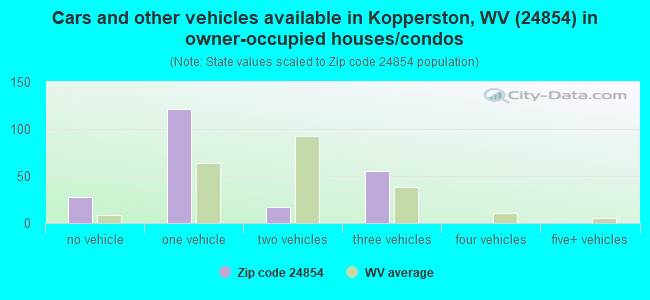 Cars and other vehicles available in Kopperston, WV (24854) in owner-occupied houses/condos