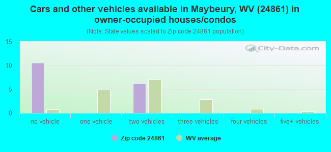 Cars and other vehicles available in Maybeury, WV (24861) in owner-occupied houses/condos