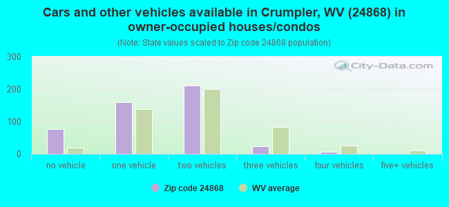Cars and other vehicles available in Crumpler, WV (24868) in owner-occupied houses/condos
