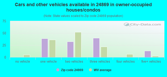 Cars and other vehicles available in 24869 in owner-occupied houses/condos