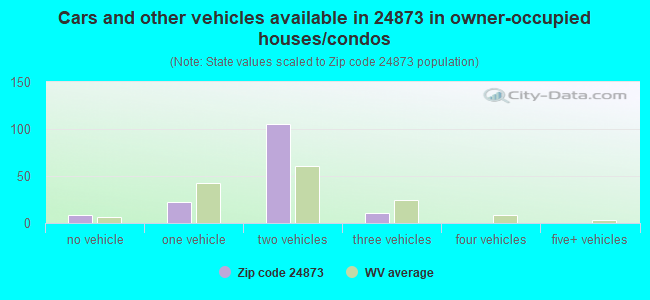 Cars and other vehicles available in 24873 in owner-occupied houses/condos