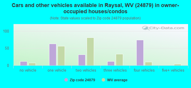 Cars and other vehicles available in Raysal, WV (24879) in owner-occupied houses/condos