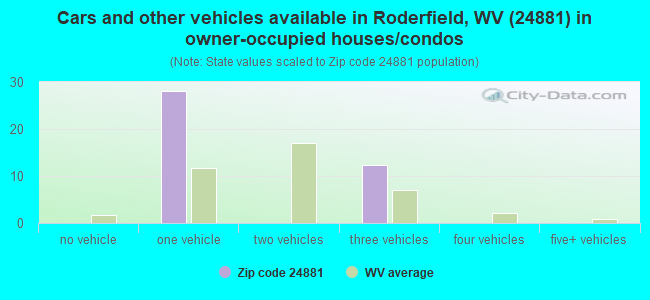 Cars and other vehicles available in Roderfield, WV (24881) in owner-occupied houses/condos