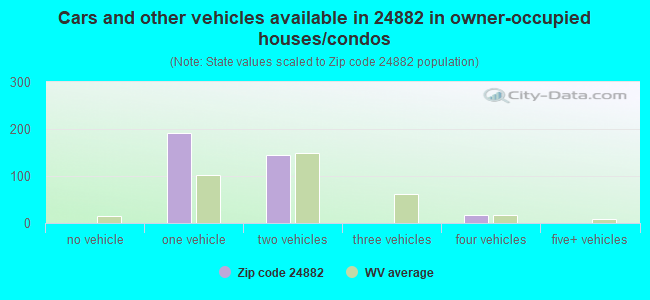 Cars and other vehicles available in 24882 in owner-occupied houses/condos