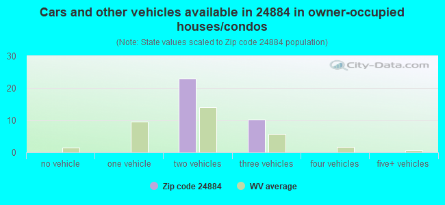 Cars and other vehicles available in 24884 in owner-occupied houses/condos