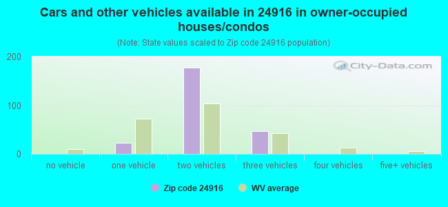 Cars and other vehicles available in 24916 in owner-occupied houses/condos