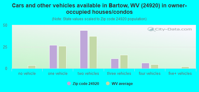 Cars and other vehicles available in Bartow, WV (24920) in owner-occupied houses/condos