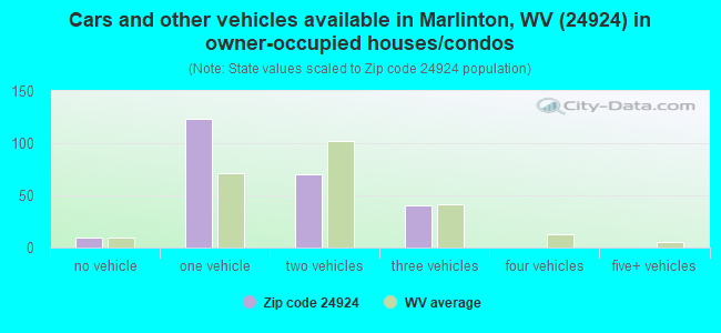 Cars and other vehicles available in Marlinton, WV (24924) in owner-occupied houses/condos