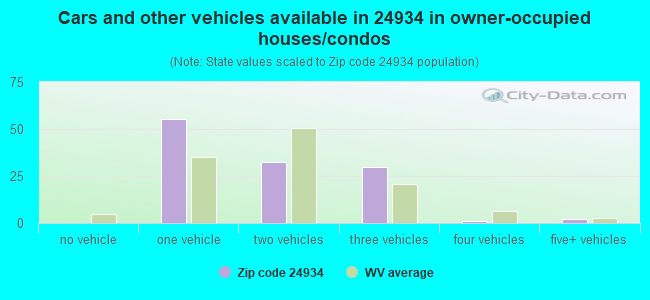 Cars and other vehicles available in 24934 in owner-occupied houses/condos