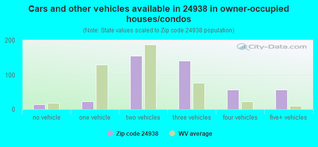 Cars and other vehicles available in 24938 in owner-occupied houses/condos