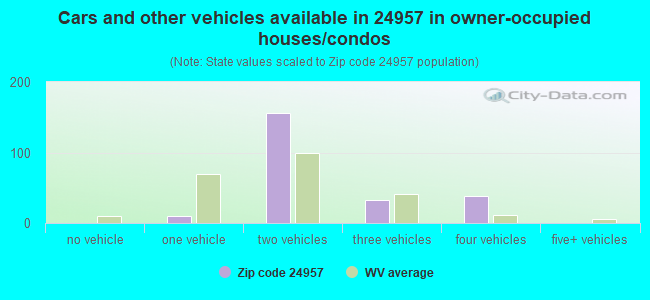 Cars and other vehicles available in 24957 in owner-occupied houses/condos