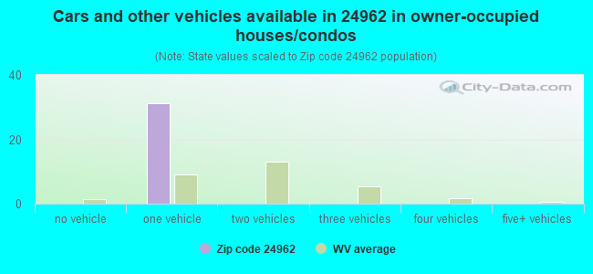 Cars and other vehicles available in 24962 in owner-occupied houses/condos