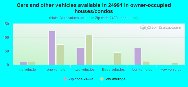 Cars and other vehicles available in 24991 in owner-occupied houses/condos