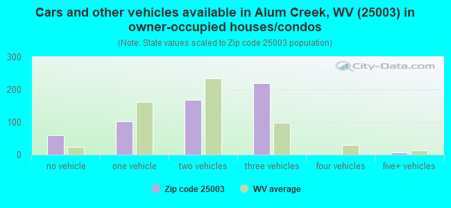 Cars and other vehicles available in Alum Creek, WV (25003) in owner-occupied houses/condos