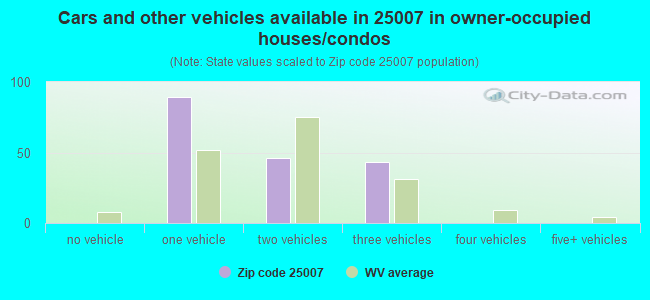 Cars and other vehicles available in 25007 in owner-occupied houses/condos