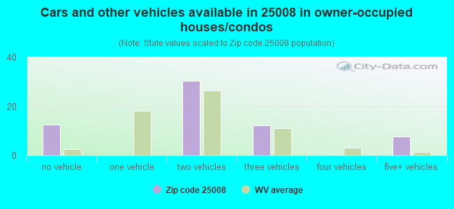 Cars and other vehicles available in 25008 in owner-occupied houses/condos