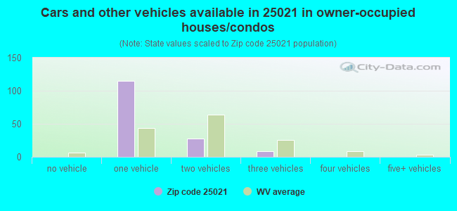 Cars and other vehicles available in 25021 in owner-occupied houses/condos