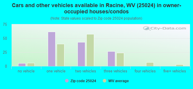 Cars and other vehicles available in Racine, WV (25024) in owner-occupied houses/condos