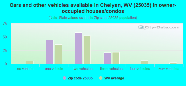 Cars and other vehicles available in Chelyan, WV (25035) in owner-occupied houses/condos