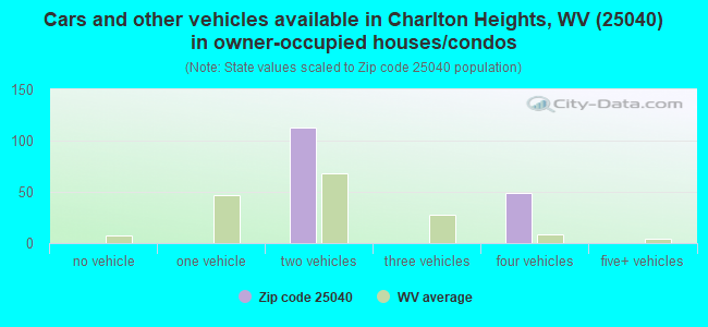 Cars and other vehicles available in Charlton Heights, WV (25040) in owner-occupied houses/condos