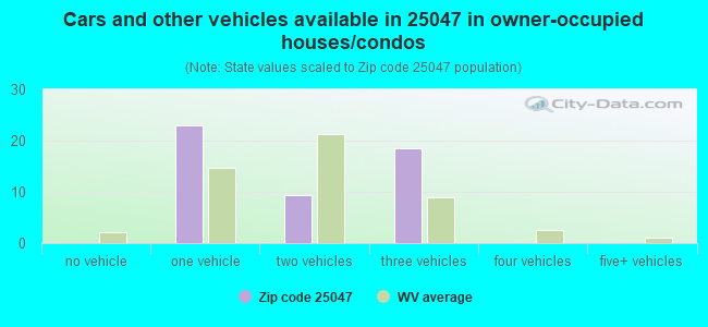 Cars and other vehicles available in 25047 in owner-occupied houses/condos
