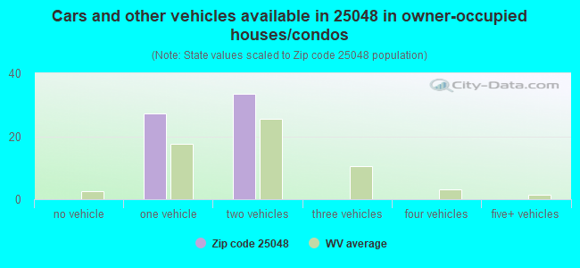 Cars and other vehicles available in 25048 in owner-occupied houses/condos