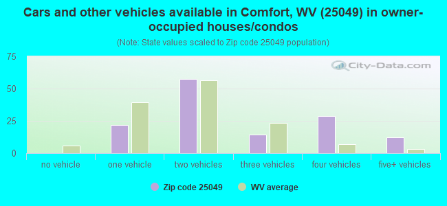 Cars and other vehicles available in Comfort, WV (25049) in owner-occupied houses/condos