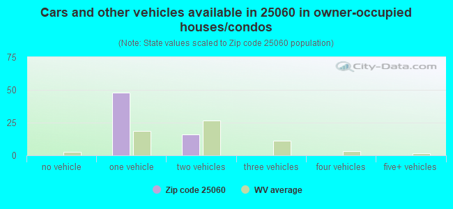 Cars and other vehicles available in 25060 in owner-occupied houses/condos
