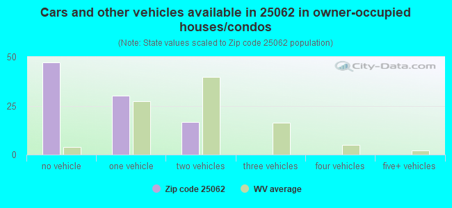 Cars and other vehicles available in 25062 in owner-occupied houses/condos