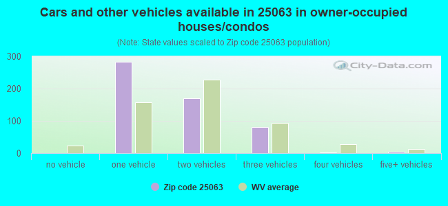 Cars and other vehicles available in 25063 in owner-occupied houses/condos